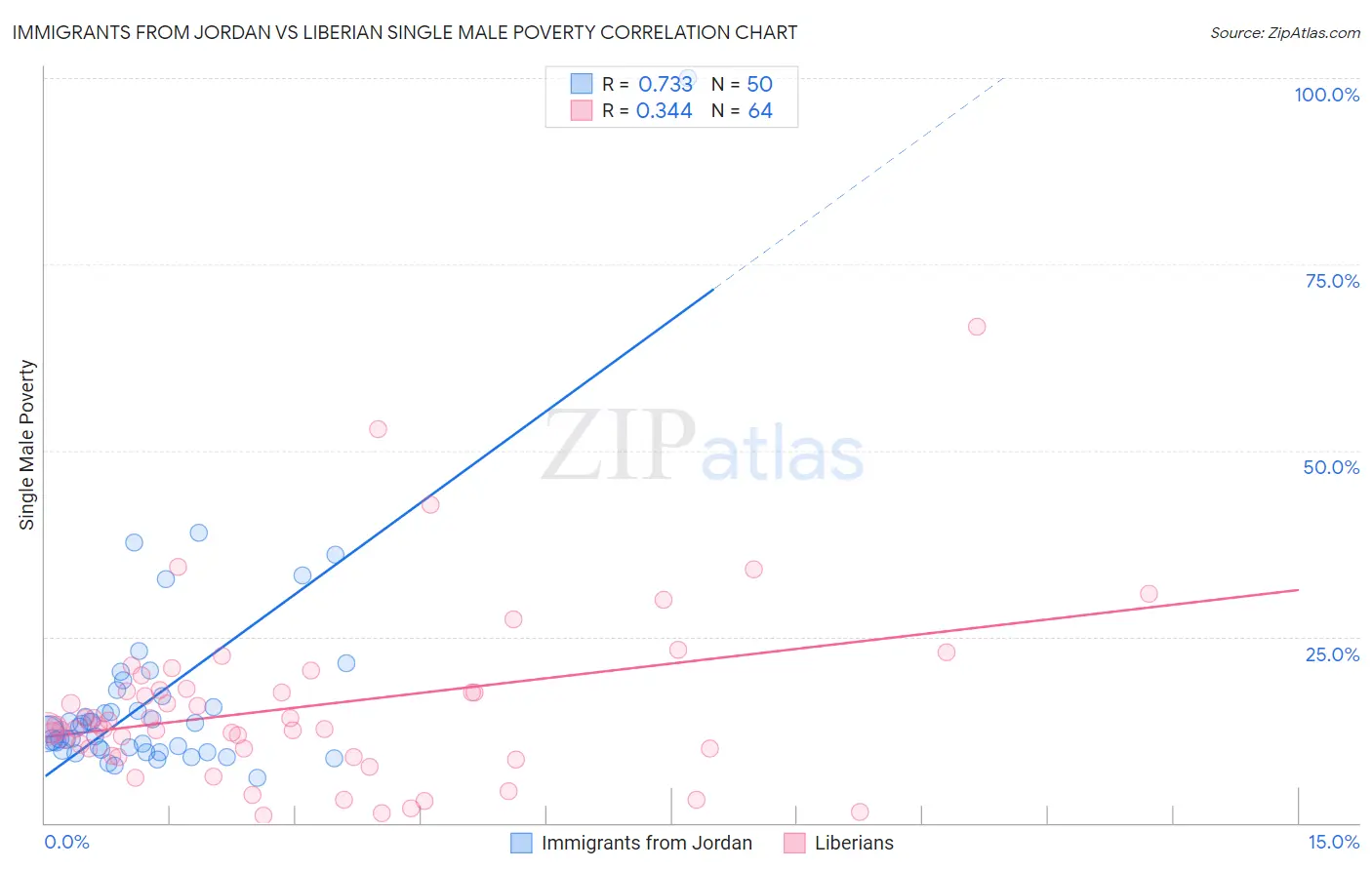 Immigrants from Jordan vs Liberian Single Male Poverty