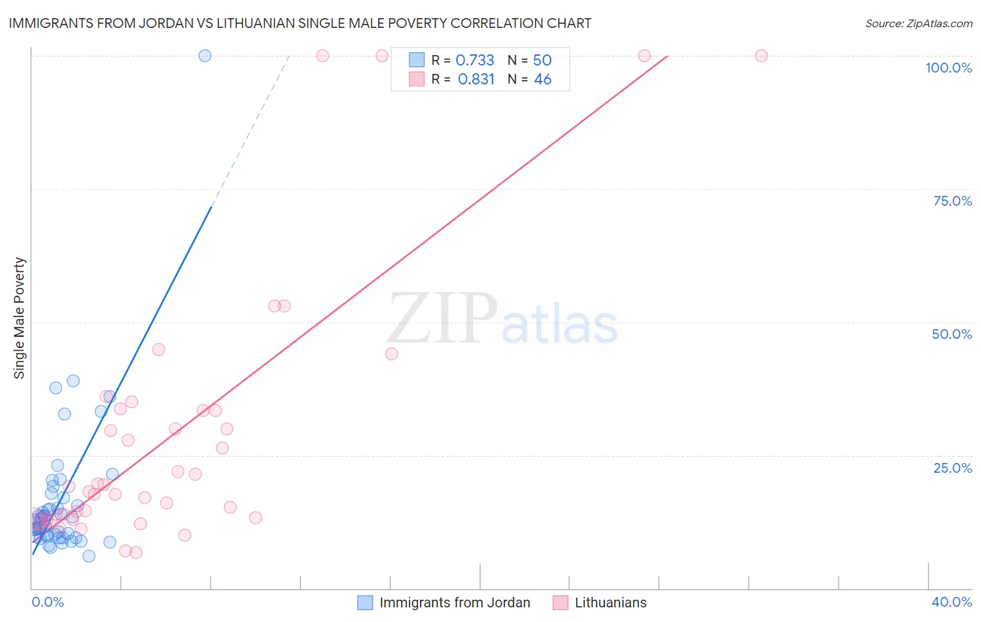 Immigrants from Jordan vs Lithuanian Single Male Poverty