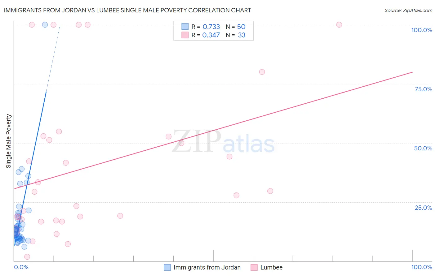 Immigrants from Jordan vs Lumbee Single Male Poverty