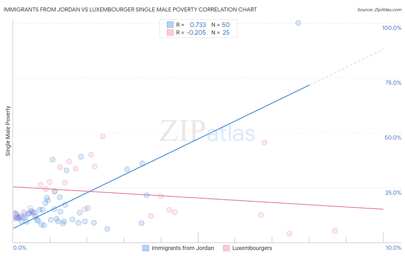 Immigrants from Jordan vs Luxembourger Single Male Poverty