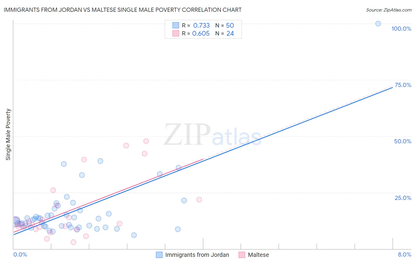Immigrants from Jordan vs Maltese Single Male Poverty
