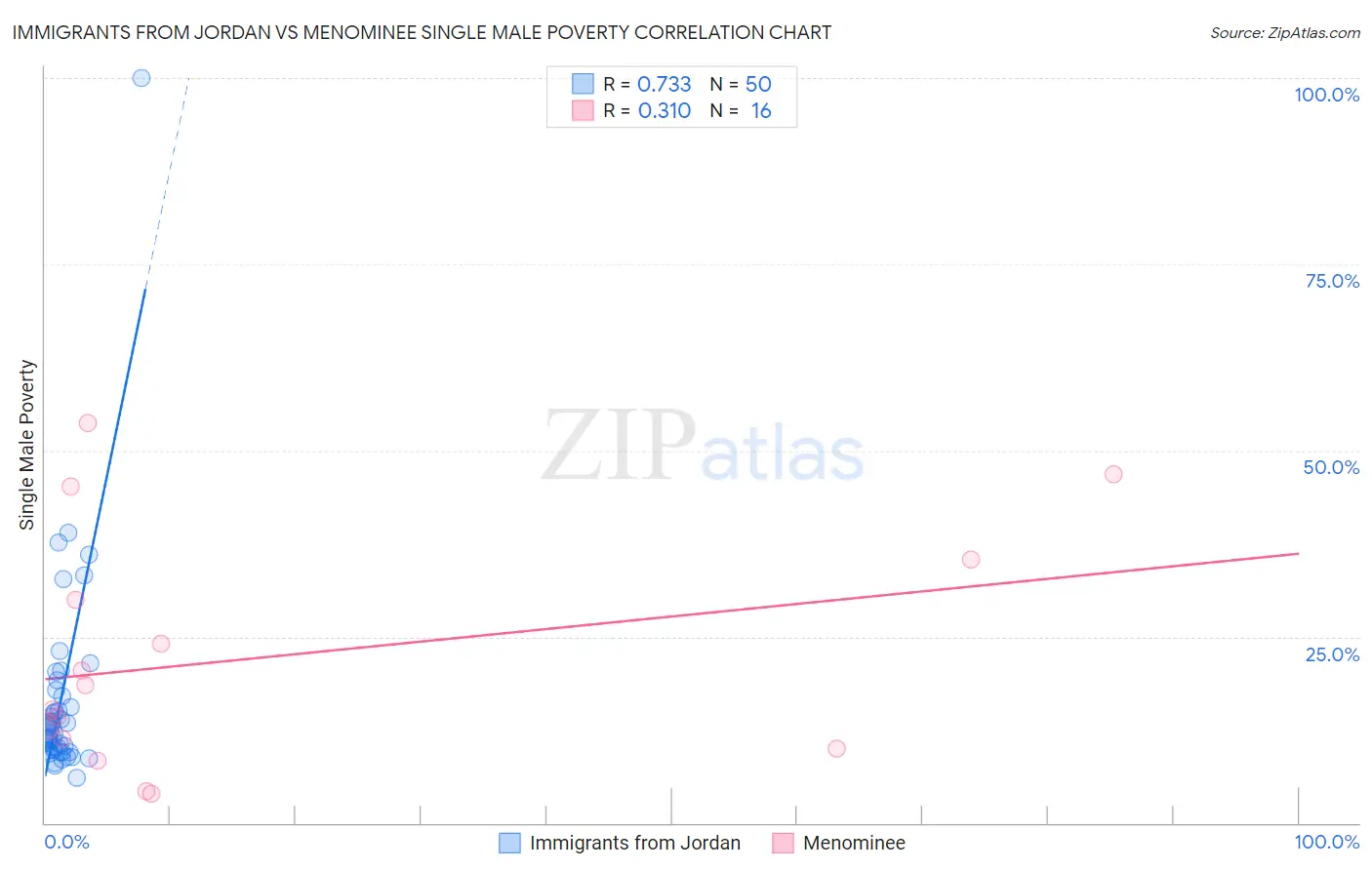 Immigrants from Jordan vs Menominee Single Male Poverty