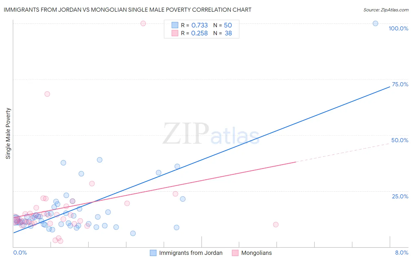 Immigrants from Jordan vs Mongolian Single Male Poverty