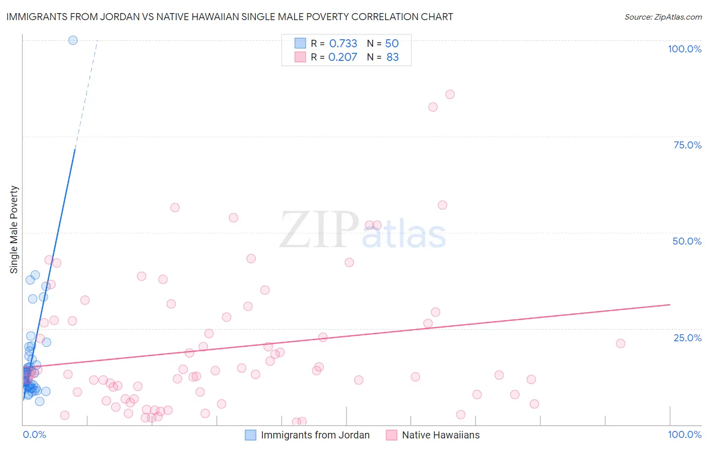 Immigrants from Jordan vs Native Hawaiian Single Male Poverty