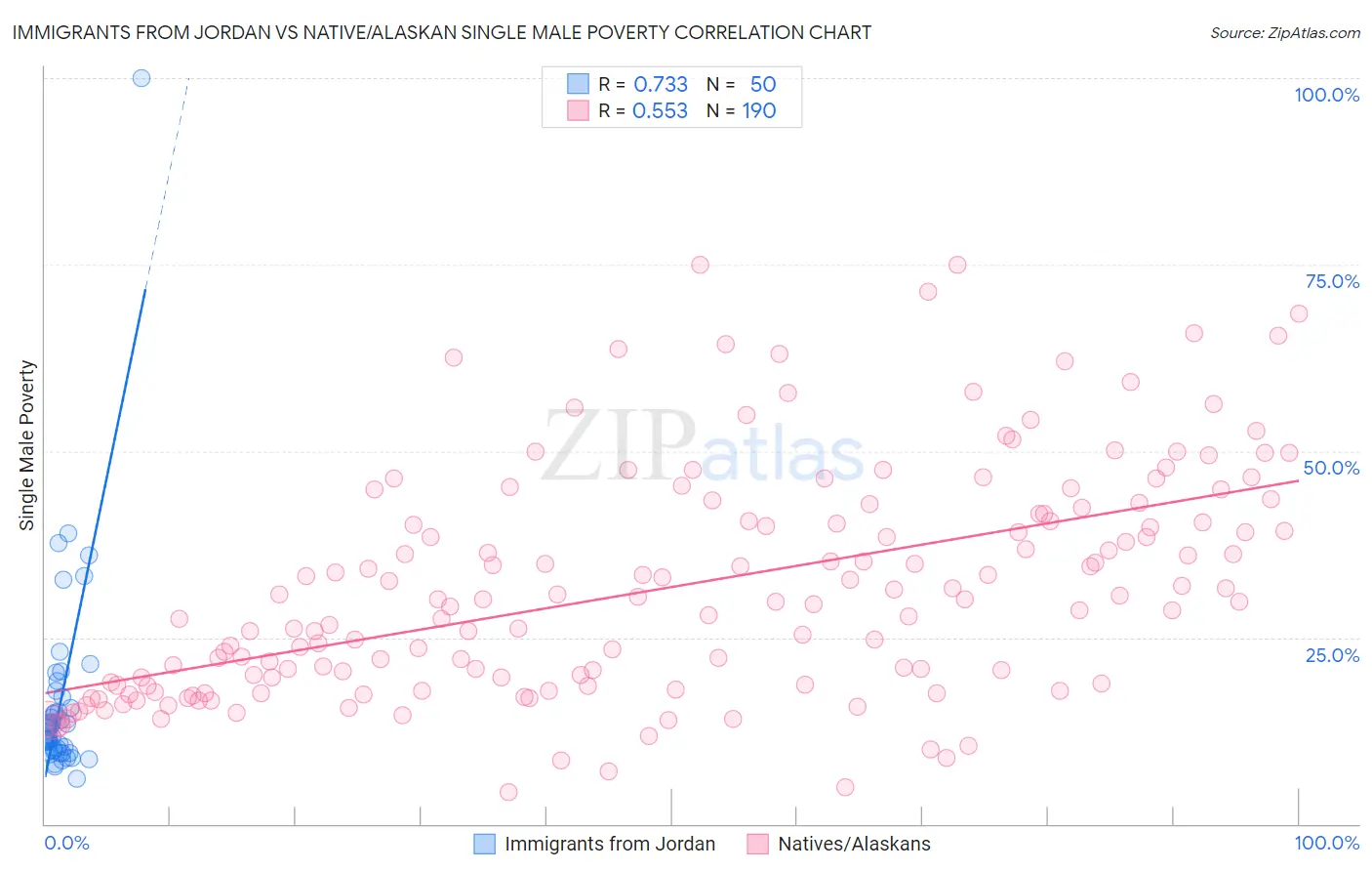 Immigrants from Jordan vs Native/Alaskan Single Male Poverty