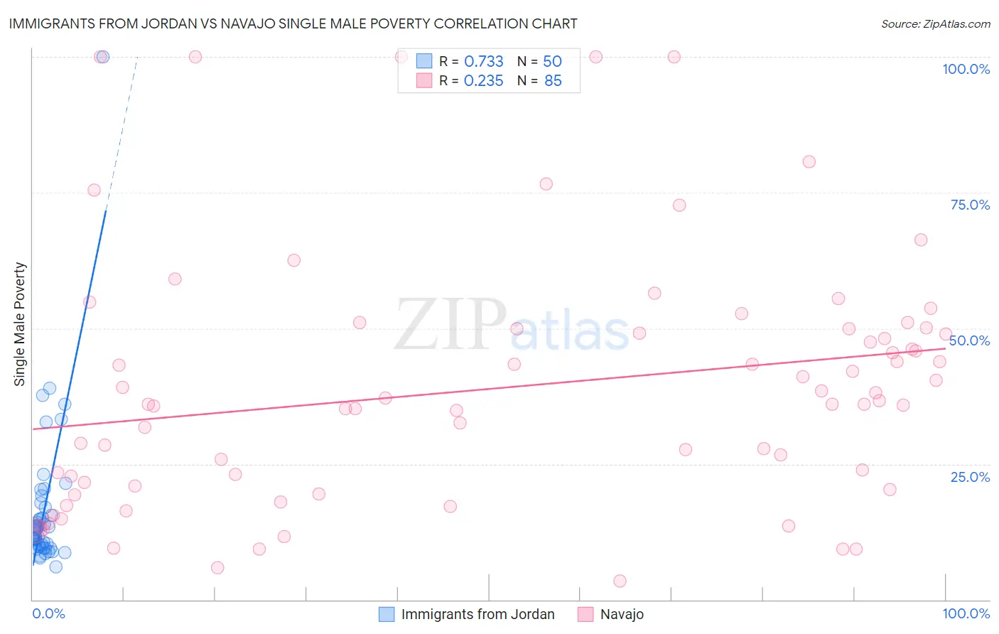 Immigrants from Jordan vs Navajo Single Male Poverty