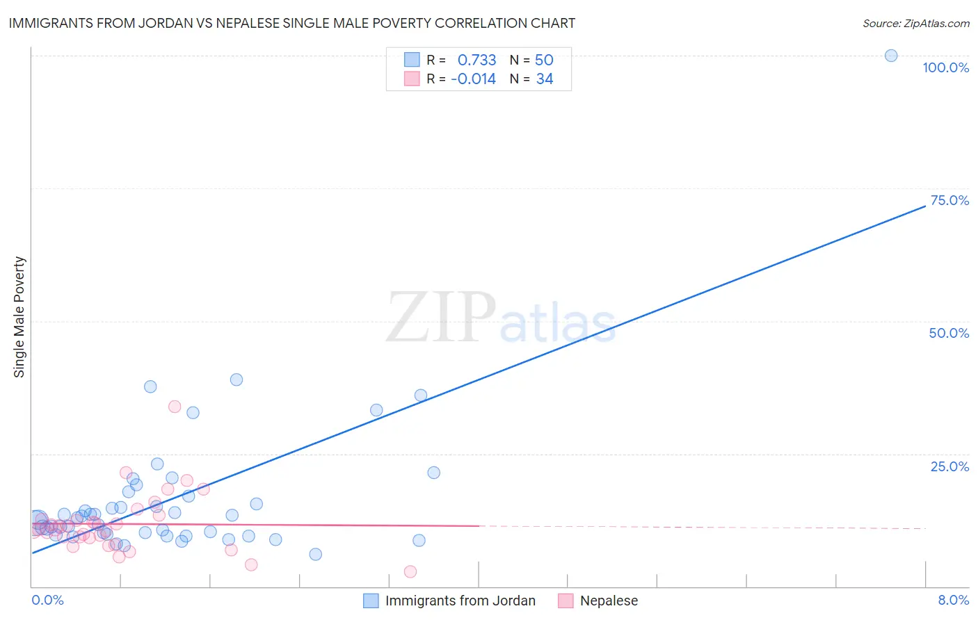 Immigrants from Jordan vs Nepalese Single Male Poverty