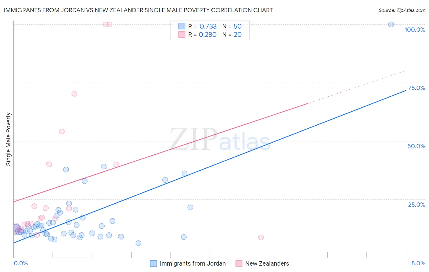 Immigrants from Jordan vs New Zealander Single Male Poverty