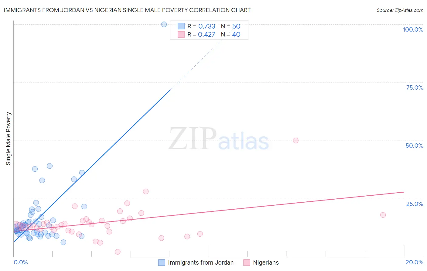 Immigrants from Jordan vs Nigerian Single Male Poverty