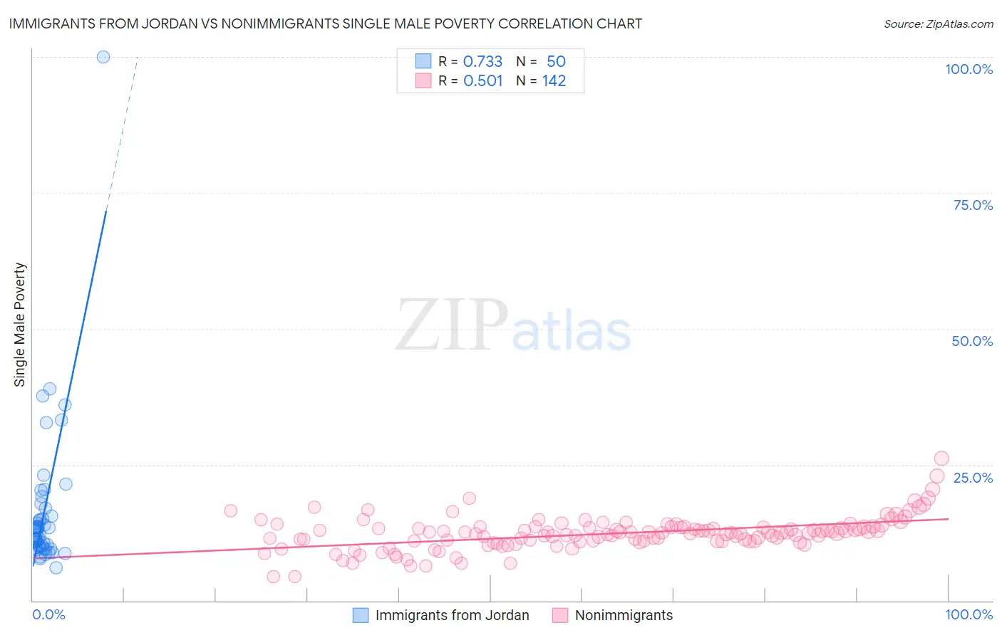 Immigrants from Jordan vs Nonimmigrants Single Male Poverty