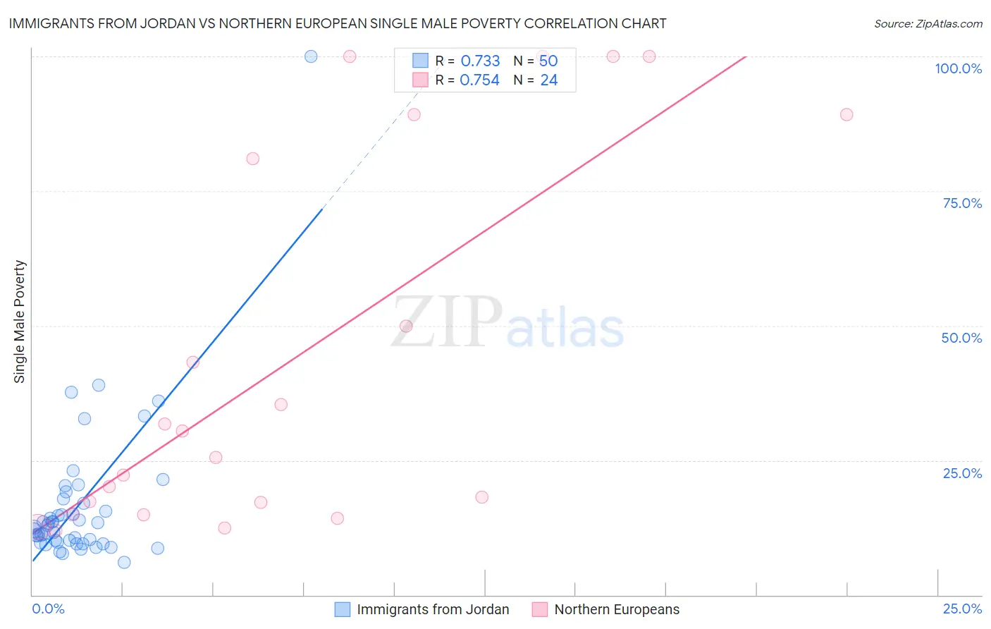 Immigrants from Jordan vs Northern European Single Male Poverty