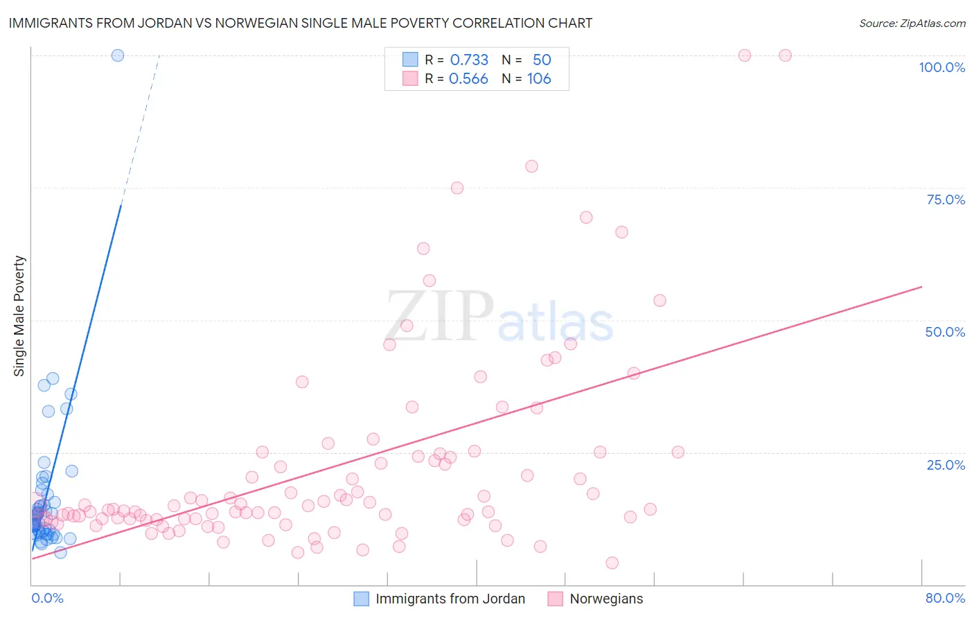 Immigrants from Jordan vs Norwegian Single Male Poverty