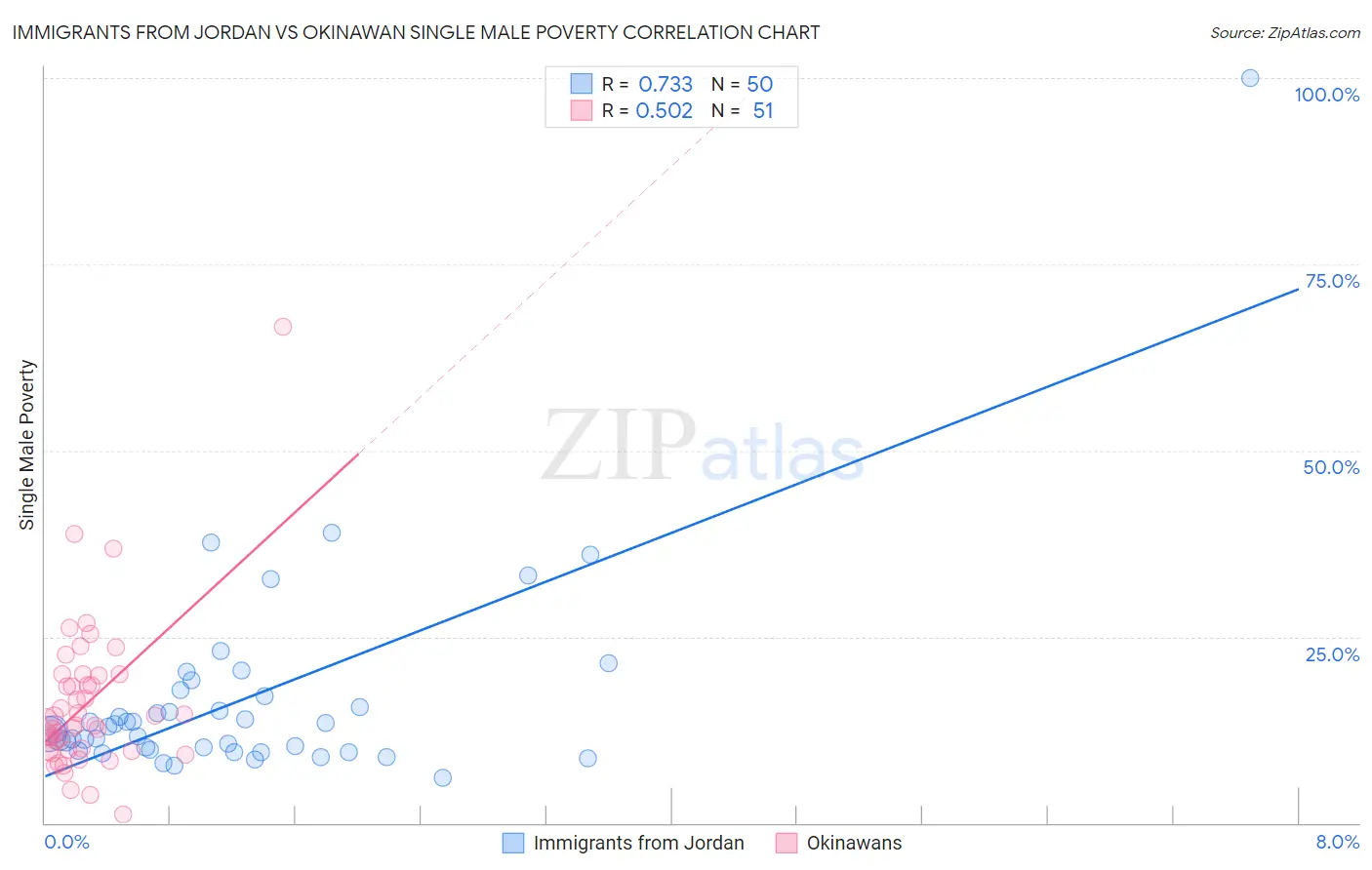 Immigrants from Jordan vs Okinawan Single Male Poverty