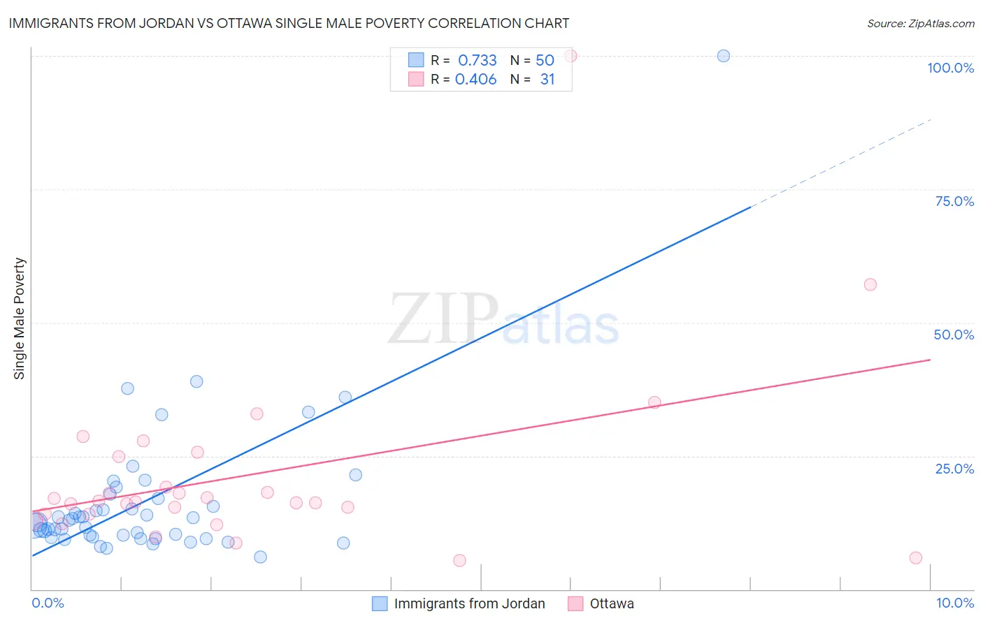 Immigrants from Jordan vs Ottawa Single Male Poverty