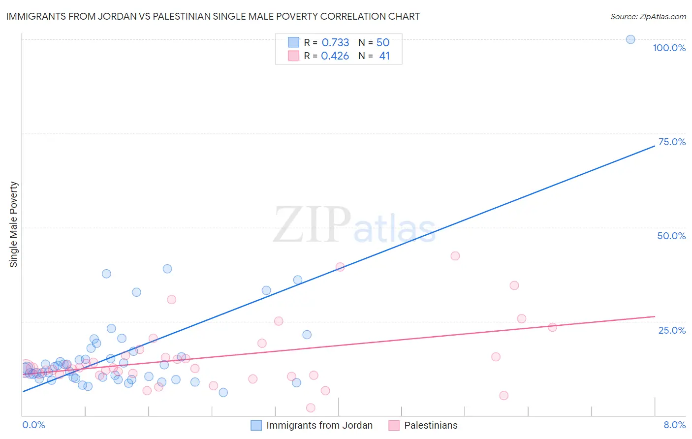 Immigrants from Jordan vs Palestinian Single Male Poverty