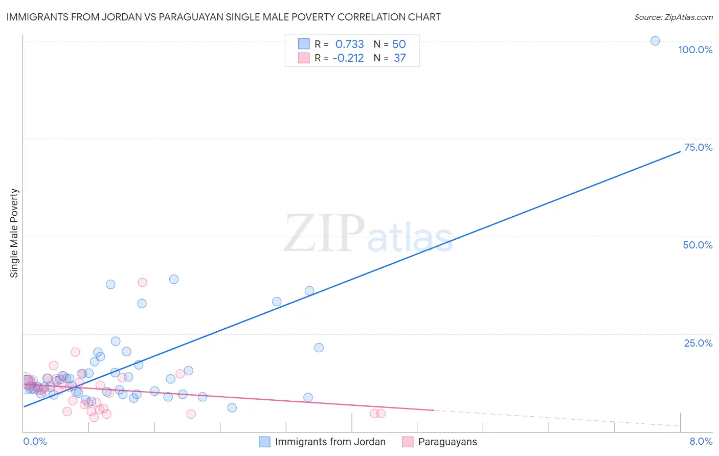 Immigrants from Jordan vs Paraguayan Single Male Poverty