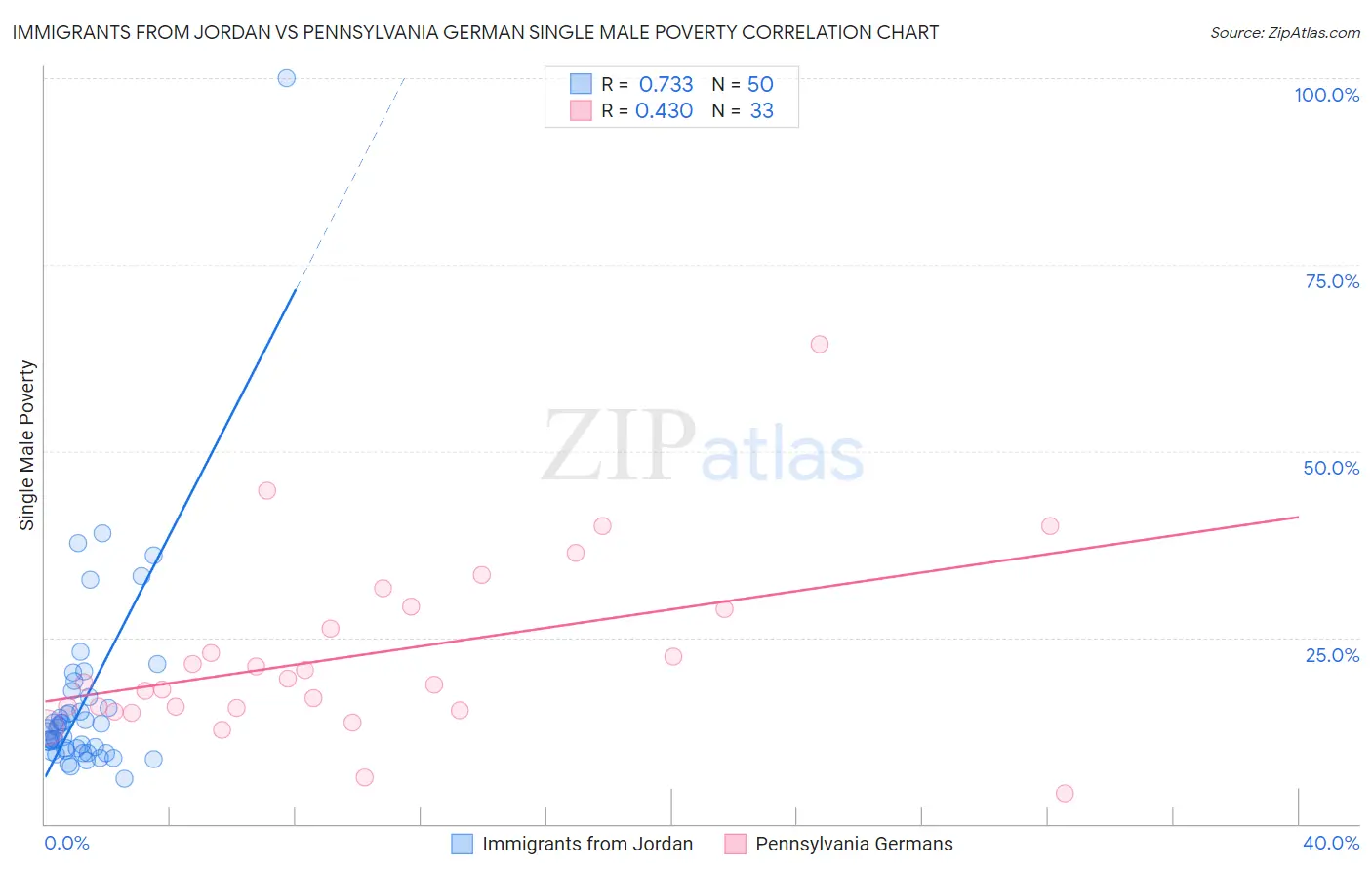 Immigrants from Jordan vs Pennsylvania German Single Male Poverty