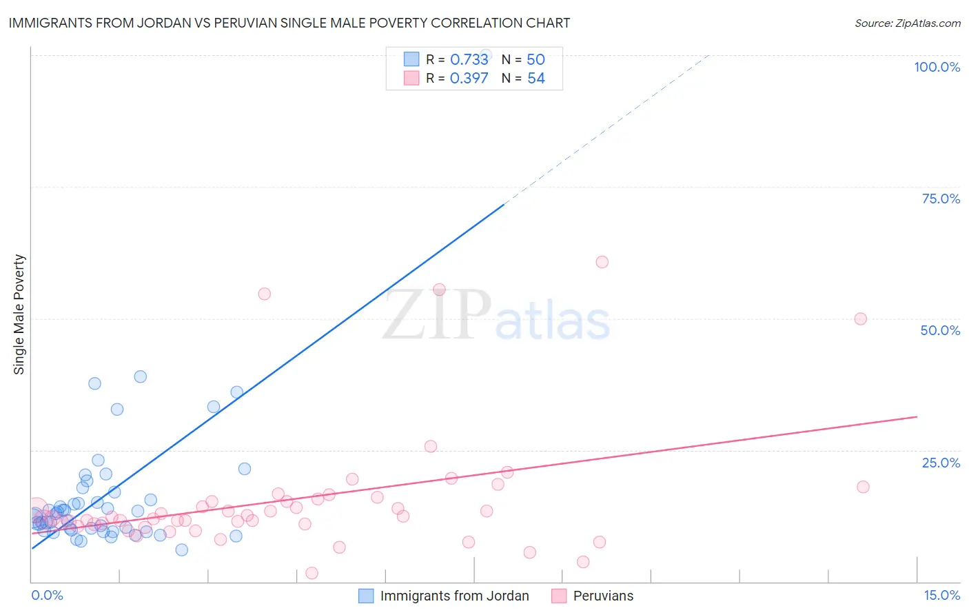 Immigrants from Jordan vs Peruvian Single Male Poverty
