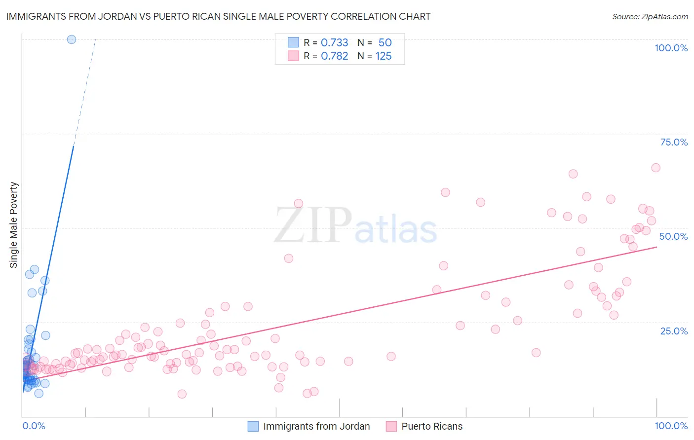 Immigrants from Jordan vs Puerto Rican Single Male Poverty