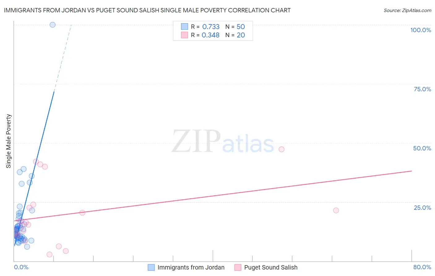 Immigrants from Jordan vs Puget Sound Salish Single Male Poverty