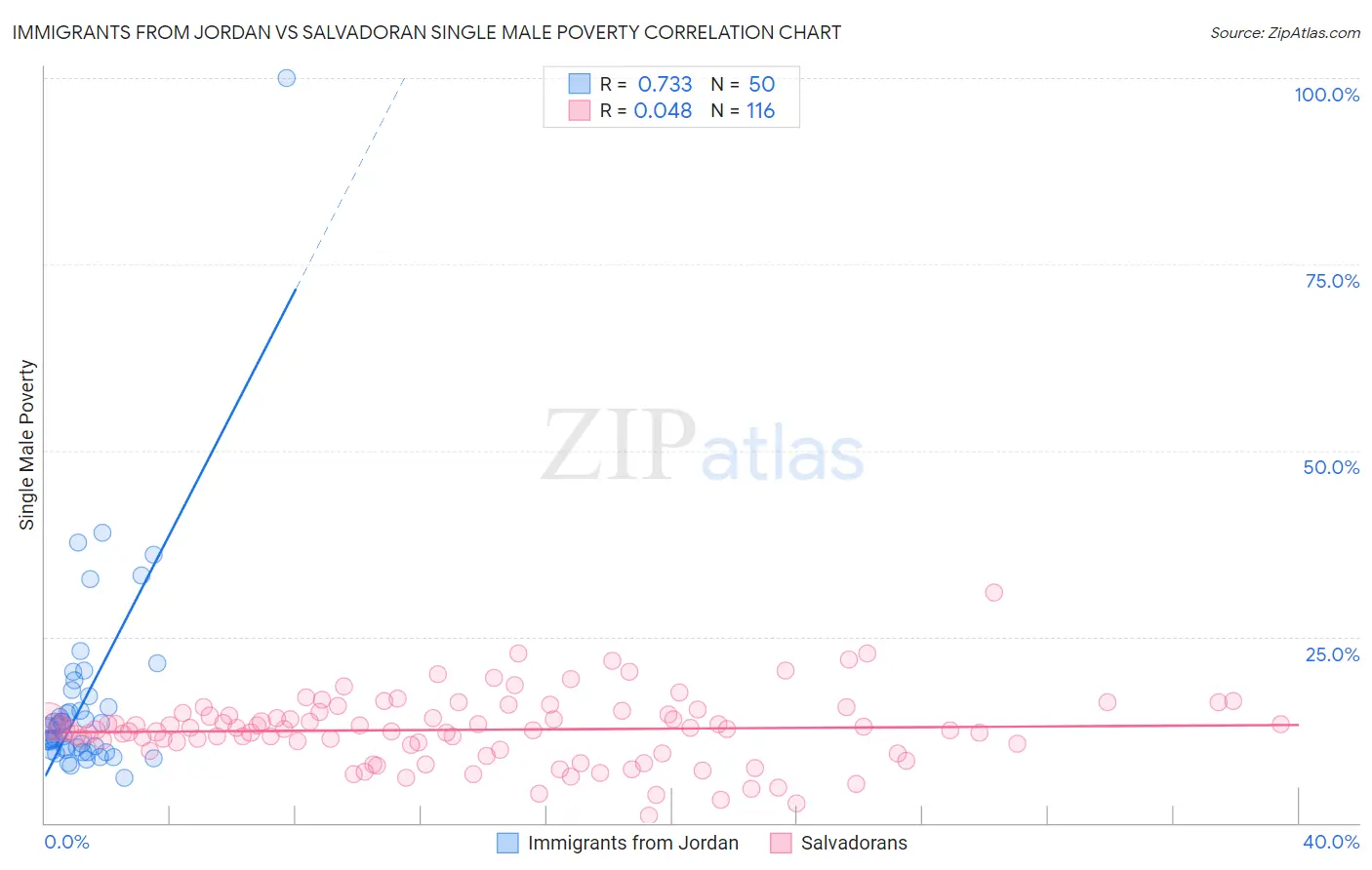 Immigrants from Jordan vs Salvadoran Single Male Poverty