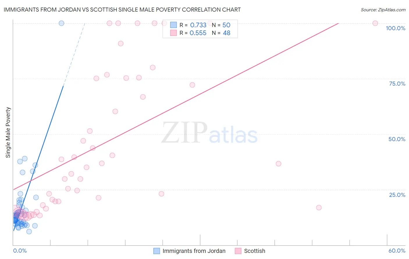 Immigrants from Jordan vs Scottish Single Male Poverty