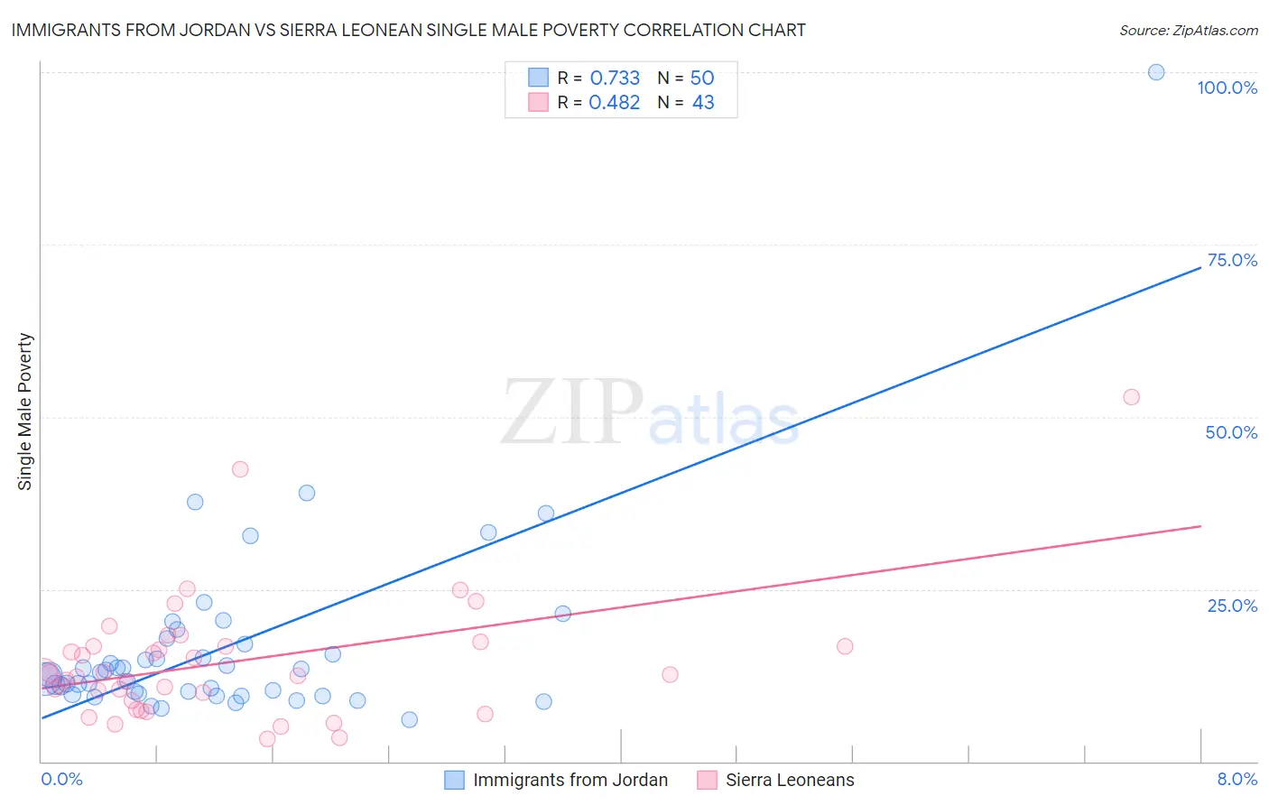 Immigrants from Jordan vs Sierra Leonean Single Male Poverty