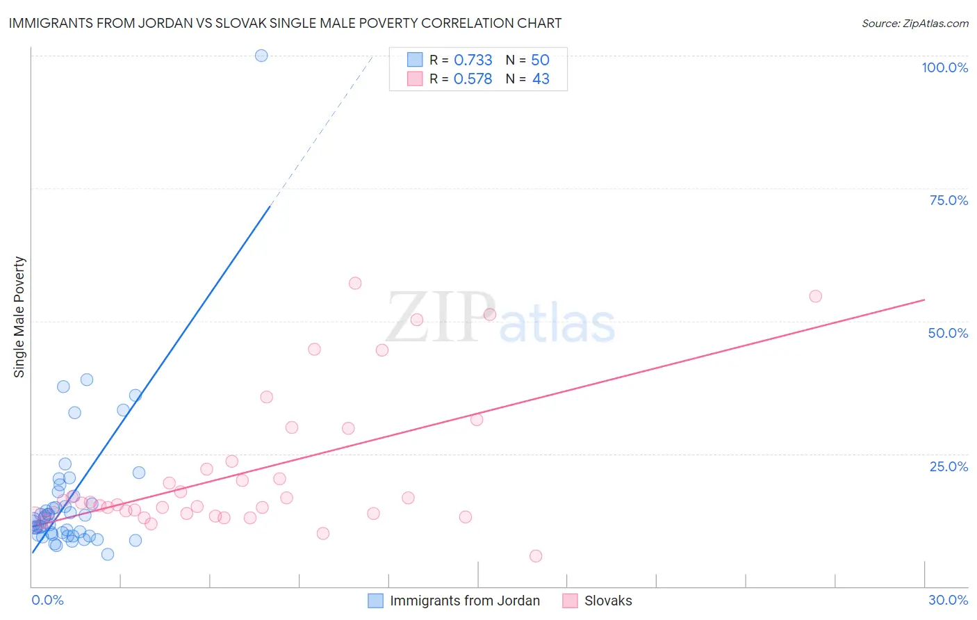 Immigrants from Jordan vs Slovak Single Male Poverty