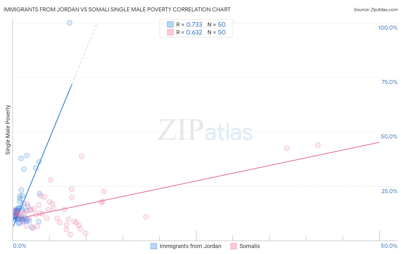 Immigrants from Jordan vs Somali Single Male Poverty