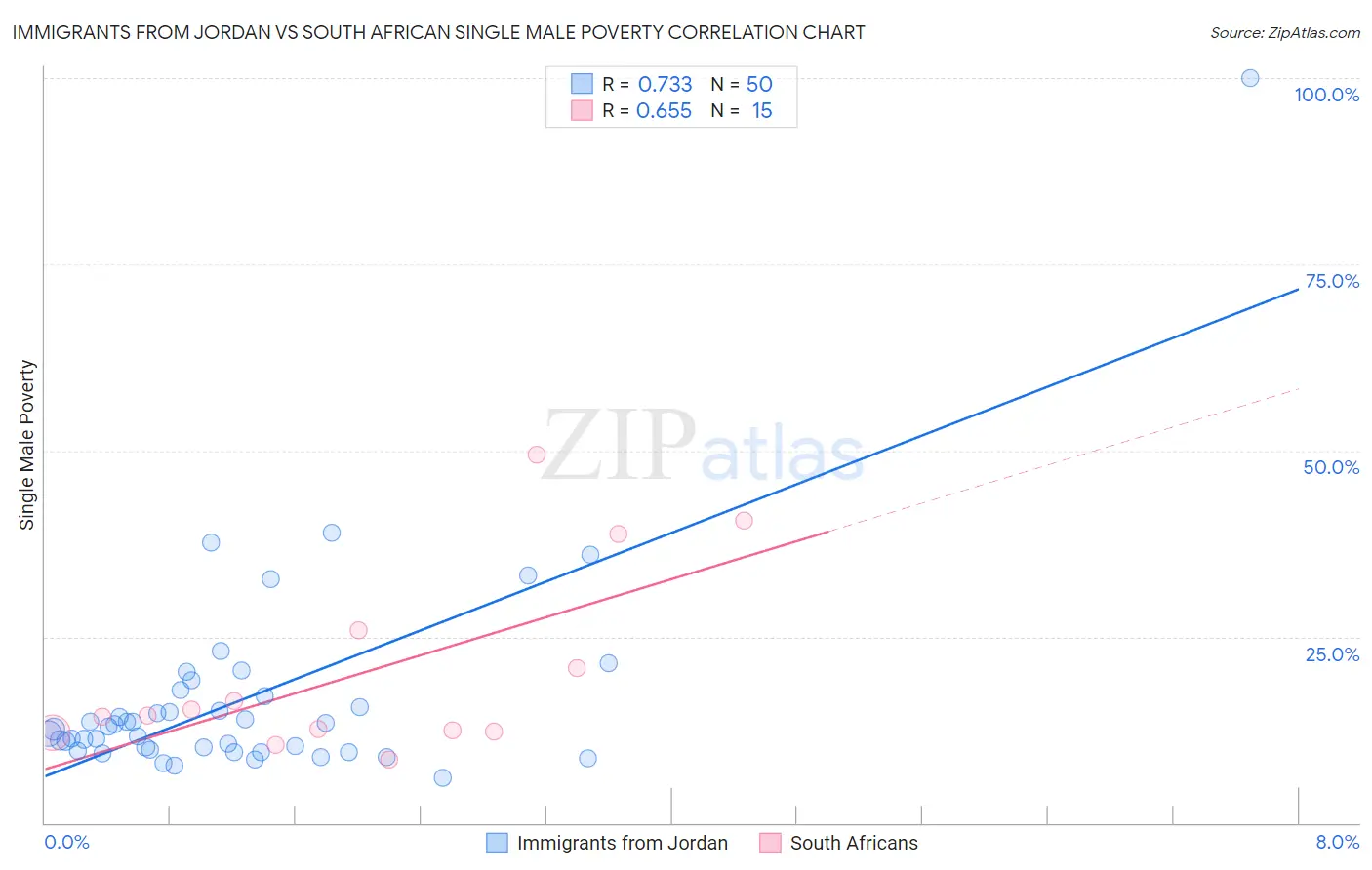 Immigrants from Jordan vs South African Single Male Poverty