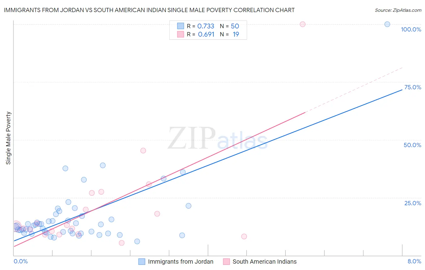 Immigrants from Jordan vs South American Indian Single Male Poverty