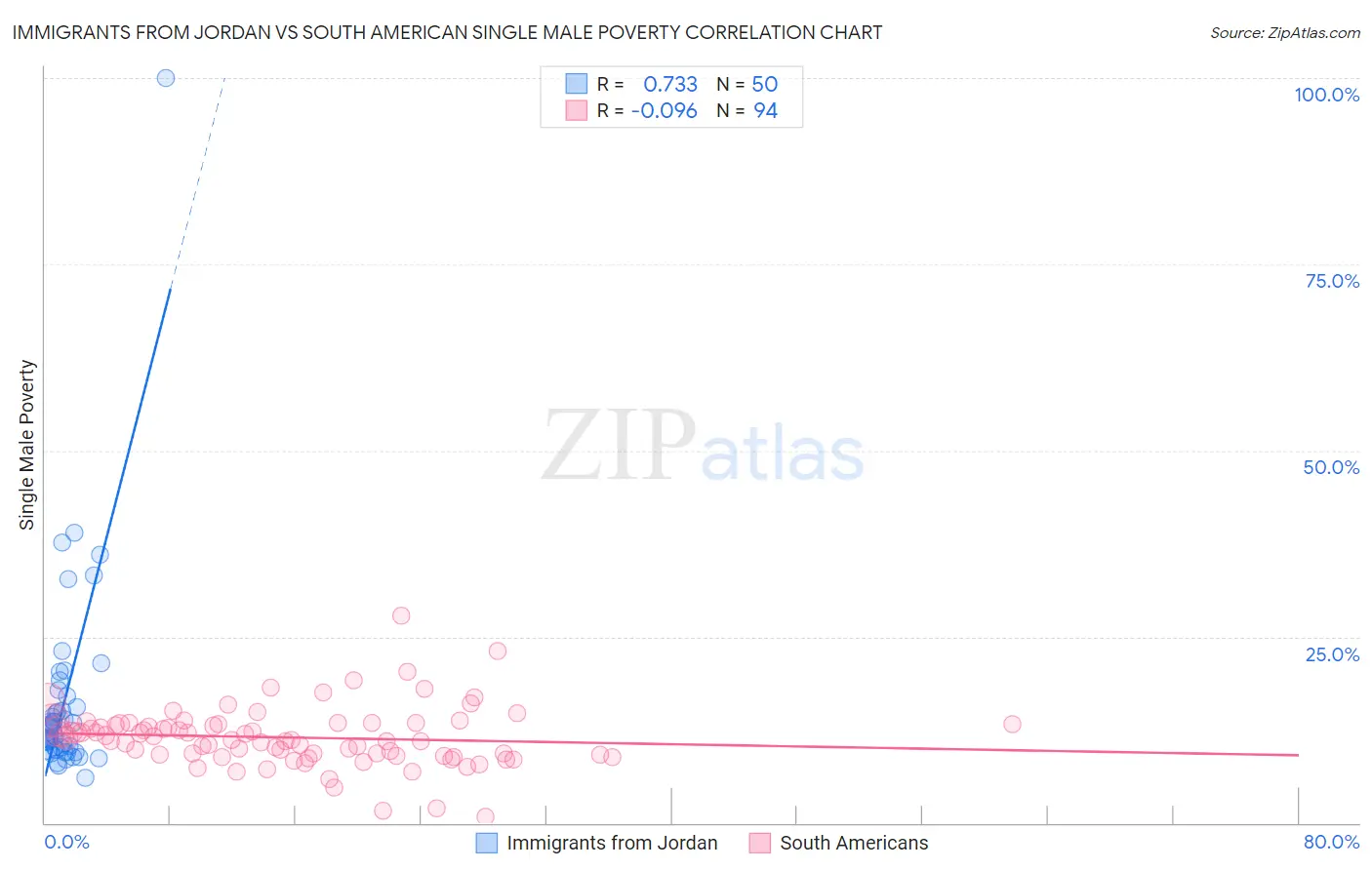 Immigrants from Jordan vs South American Single Male Poverty