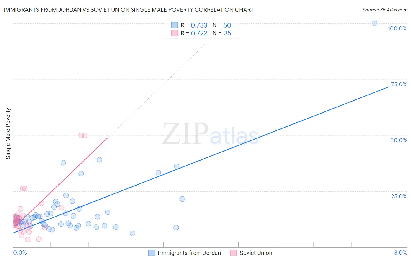 Immigrants from Jordan vs Soviet Union Single Male Poverty