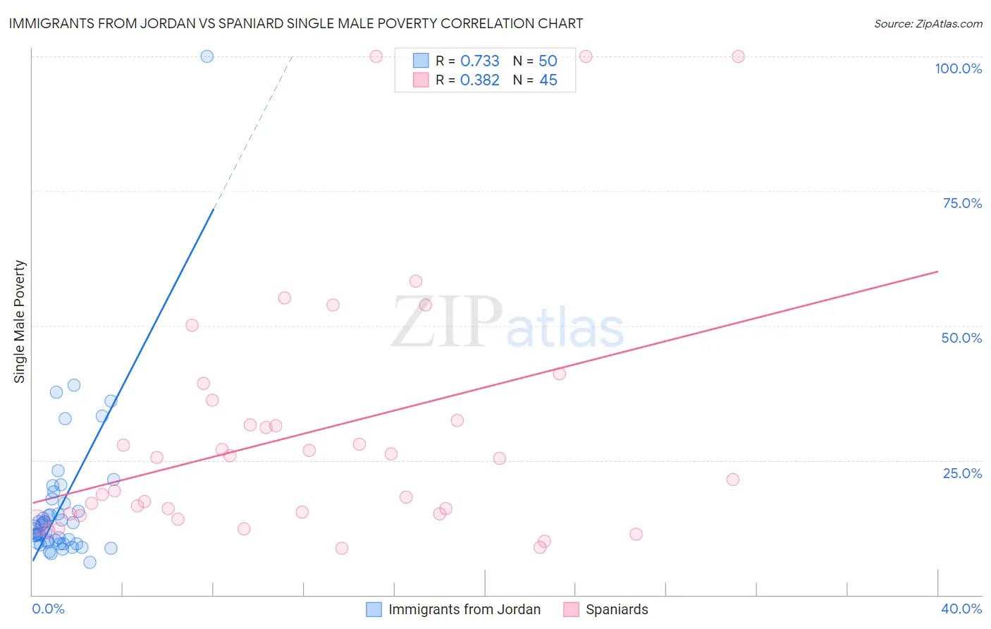 Immigrants from Jordan vs Spaniard Single Male Poverty
