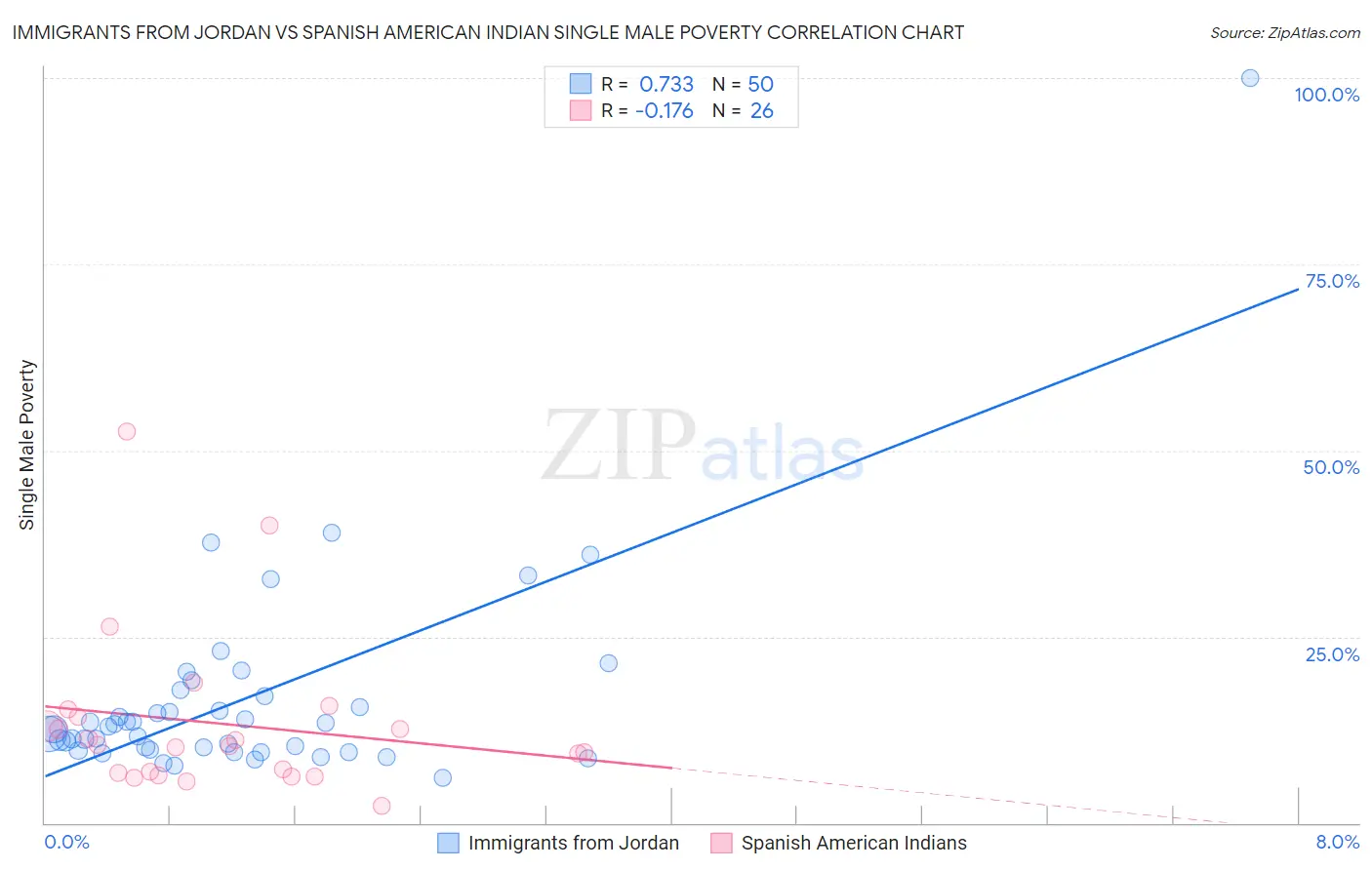 Immigrants from Jordan vs Spanish American Indian Single Male Poverty