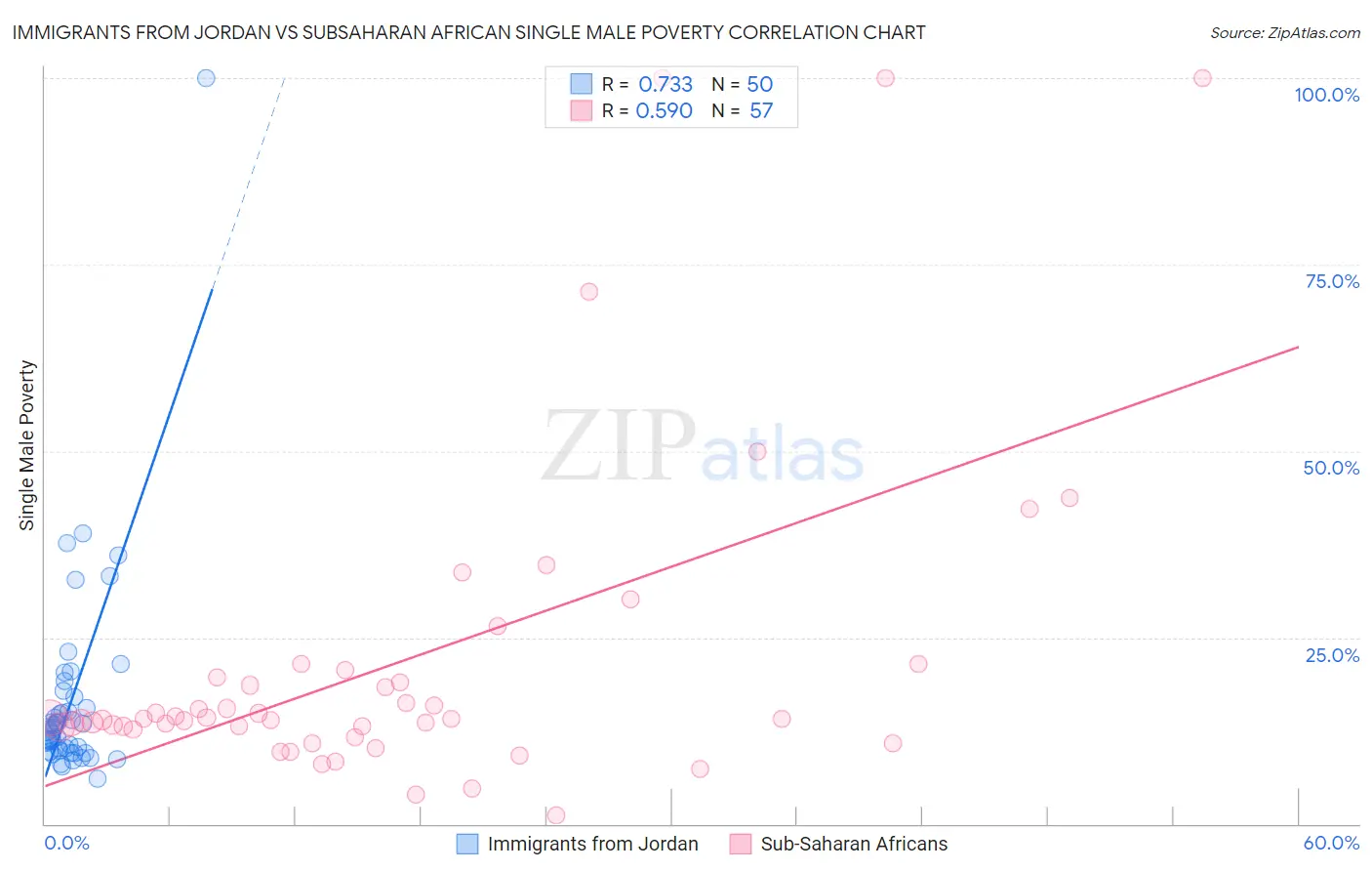 Immigrants from Jordan vs Subsaharan African Single Male Poverty