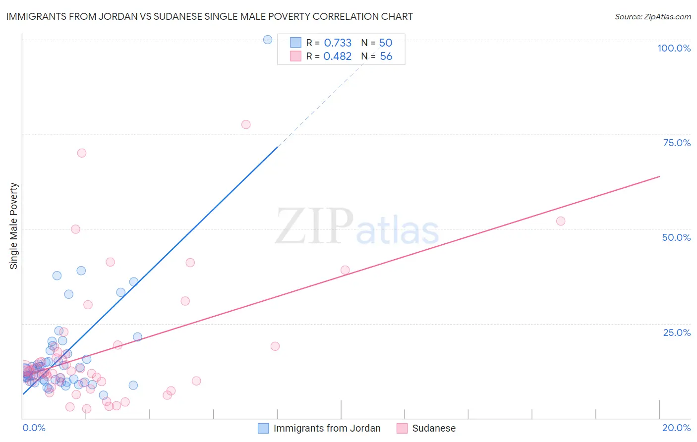 Immigrants from Jordan vs Sudanese Single Male Poverty