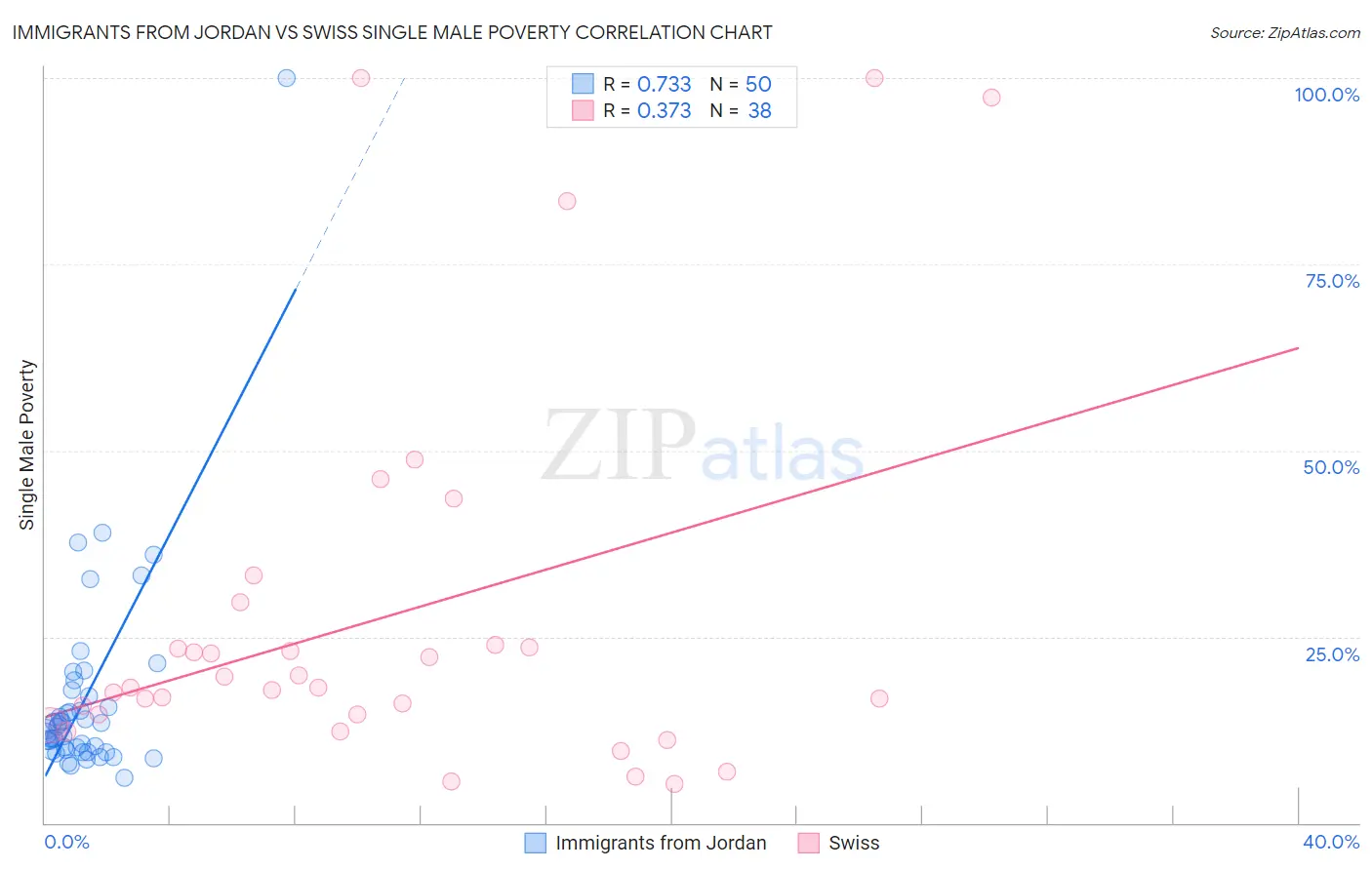 Immigrants from Jordan vs Swiss Single Male Poverty