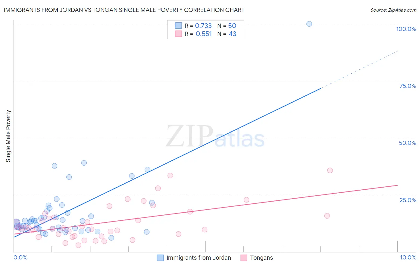 Immigrants from Jordan vs Tongan Single Male Poverty