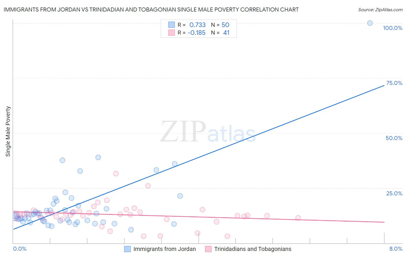 Immigrants from Jordan vs Trinidadian and Tobagonian Single Male Poverty