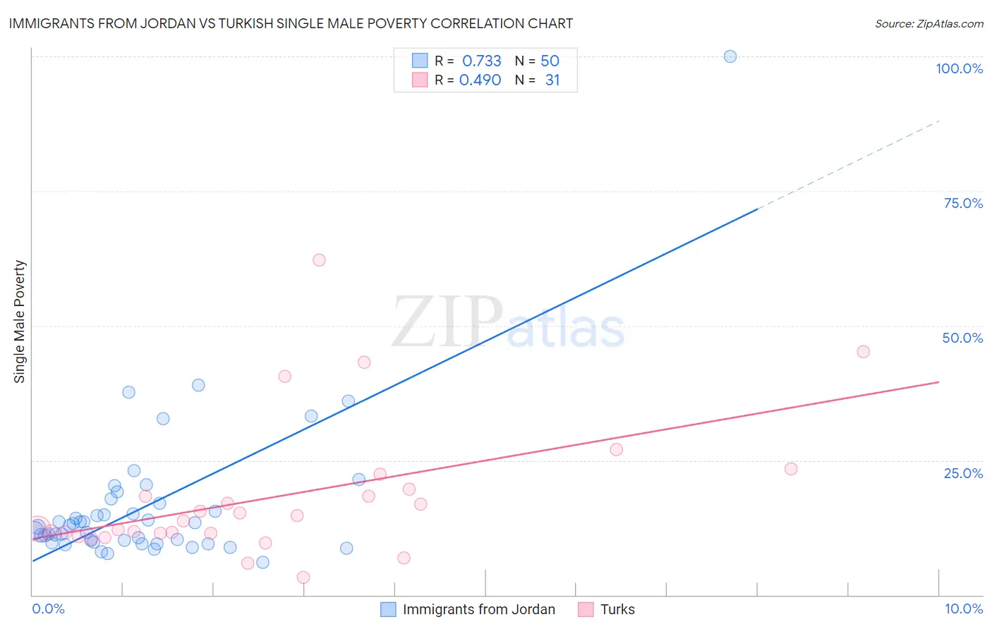 Immigrants from Jordan vs Turkish Single Male Poverty