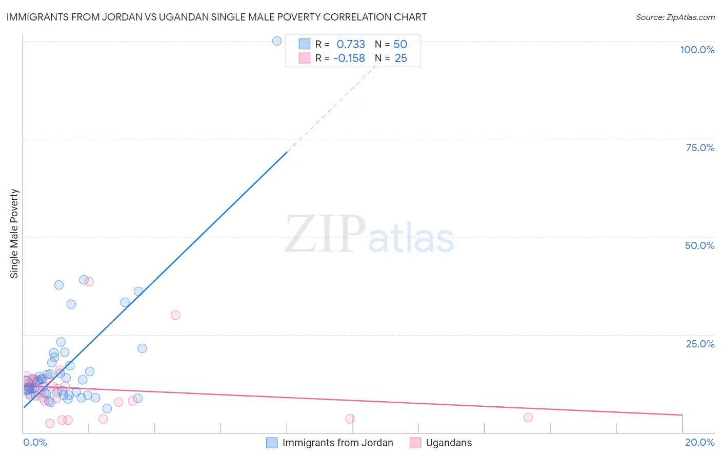 Immigrants from Jordan vs Ugandan Single Male Poverty