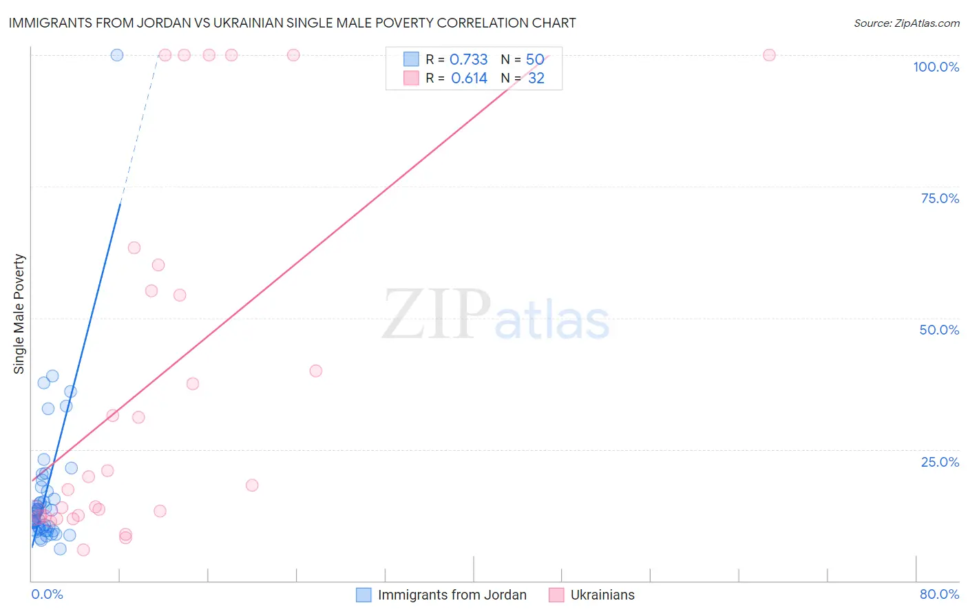 Immigrants from Jordan vs Ukrainian Single Male Poverty