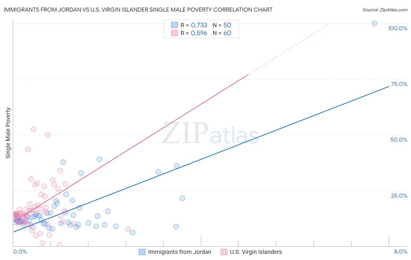 Immigrants from Jordan vs U.S. Virgin Islander Single Male Poverty