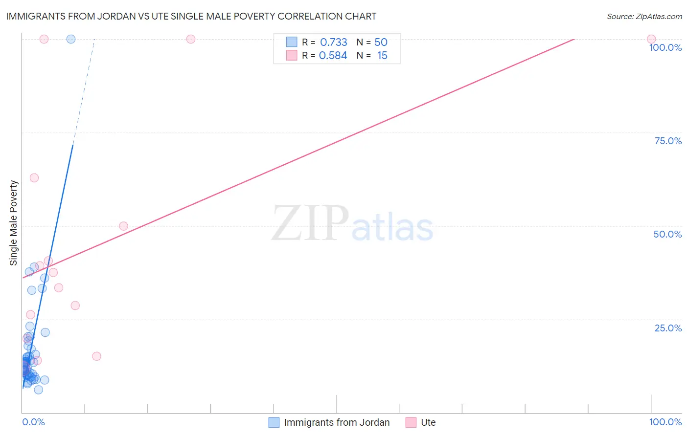 Immigrants from Jordan vs Ute Single Male Poverty
