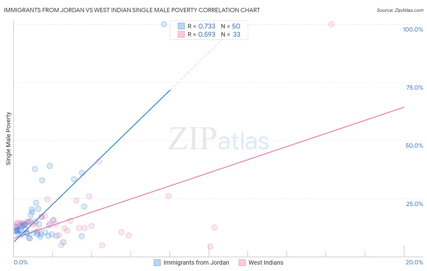 Immigrants from Jordan vs West Indian Single Male Poverty