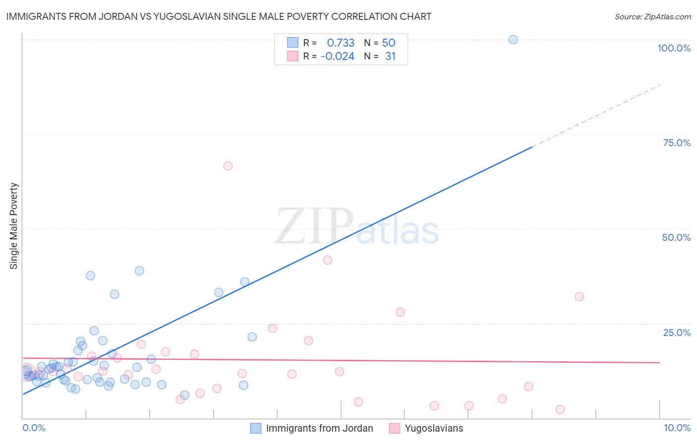 Immigrants from Jordan vs Yugoslavian Single Male Poverty
