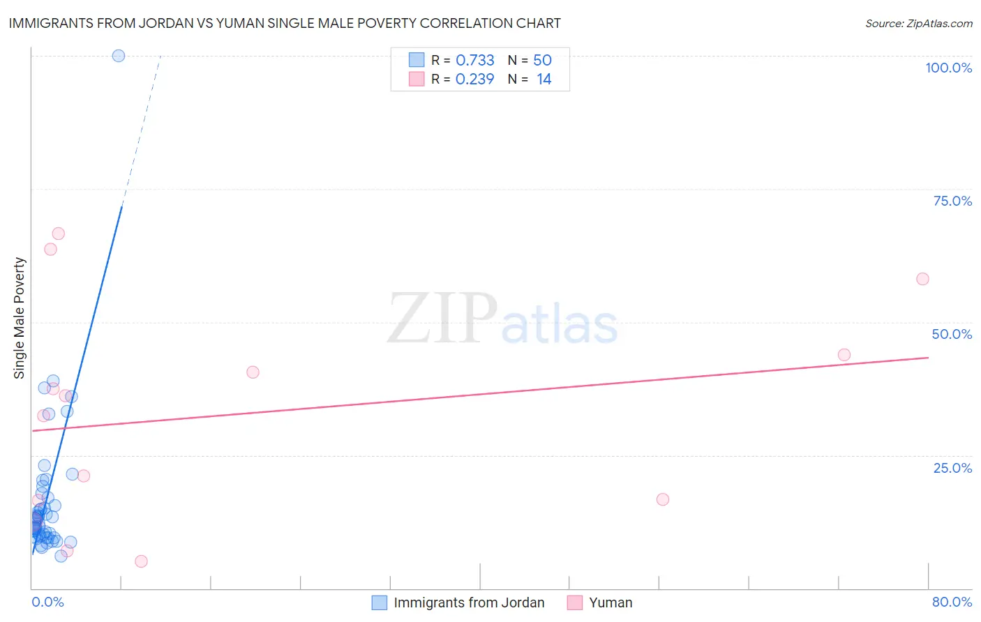 Immigrants from Jordan vs Yuman Single Male Poverty