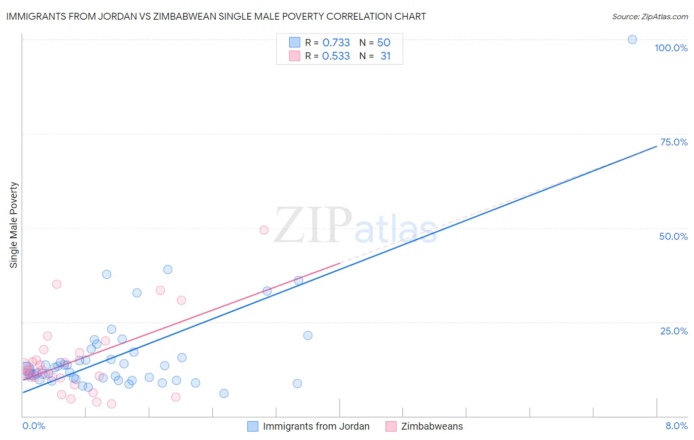 Immigrants from Jordan vs Zimbabwean Single Male Poverty