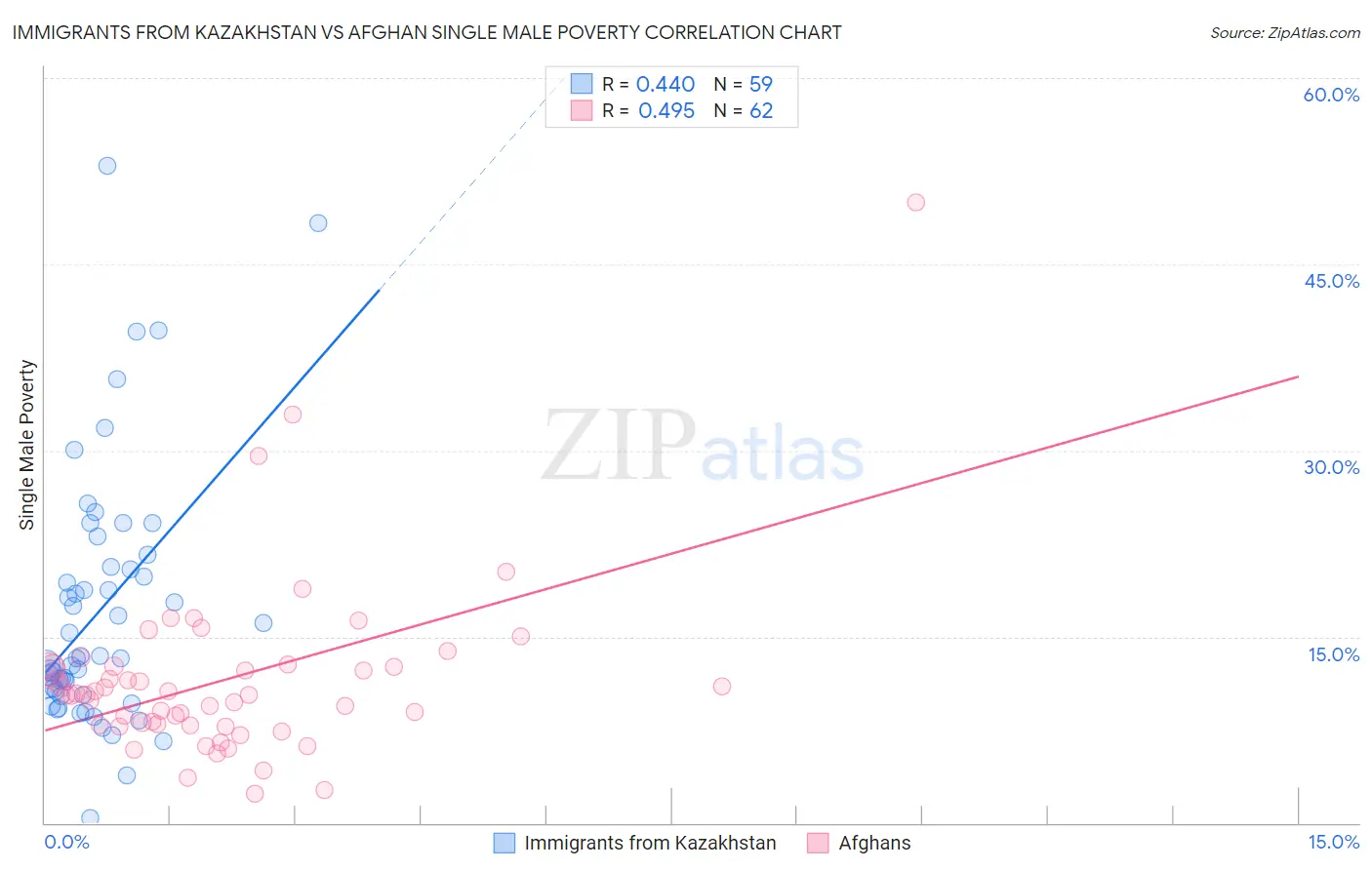 Immigrants from Kazakhstan vs Afghan Single Male Poverty